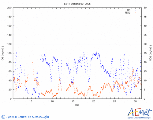 O3/NO2 8-hourly data for the month of  April