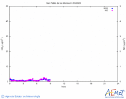 Nitrogen dioxide and monoxide