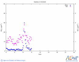 Nitrogen dioxide and monoxide