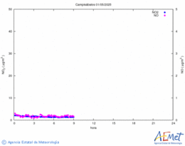 Nitrogen dioxide and monoxide