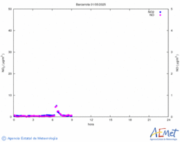 Nitrogen dioxide and monoxide