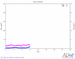 Nitrogen dioxide and monoxide