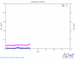 Nitrogen dioxide and monoxide