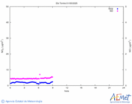 Nitrogen dioxide and monoxide