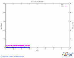 Nitrogen dioxide and monoxide