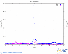 Nitrogen dioxide and monoxide