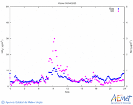 Nitrogen dioxide and monoxide