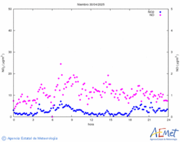 Nitrogen dioxide and monoxide