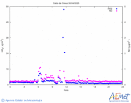 Nitrogen dioxide and monoxide