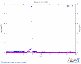 Nitrogen dioxide and monoxide