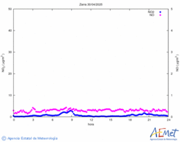 Nitrogen dioxide and monoxide