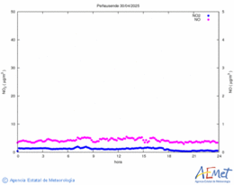 Nitrogen dioxide and monoxide