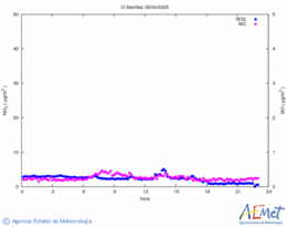 Nitrogen dioxide and monoxide