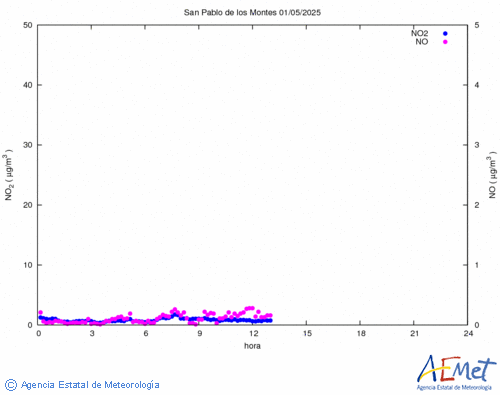 Nitrogen dioxide and monoxide