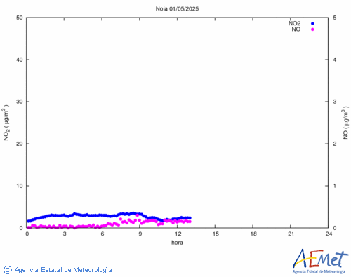 Nitrogen dioxide and monoxide