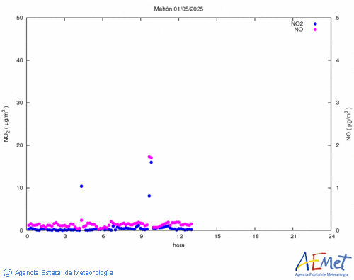 Nitrogen dioxide and monoxide