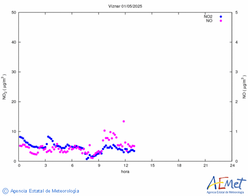 Nitrogen dioxide and monoxide