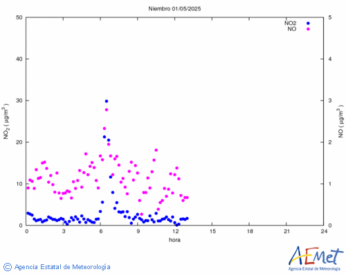 Nitrogen dioxide and monoxide