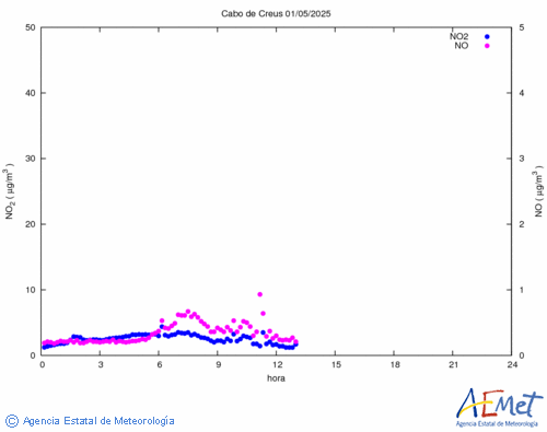 Dioxyde et monoxyde d'azote