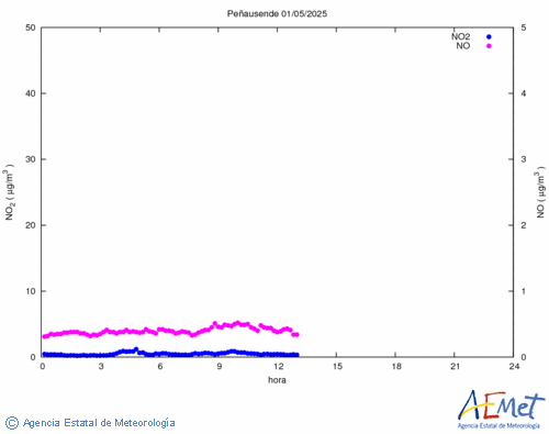 Nitrogen dioxide and monoxide