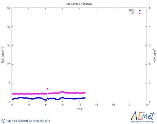 Nitrogen dioxide and monoxide