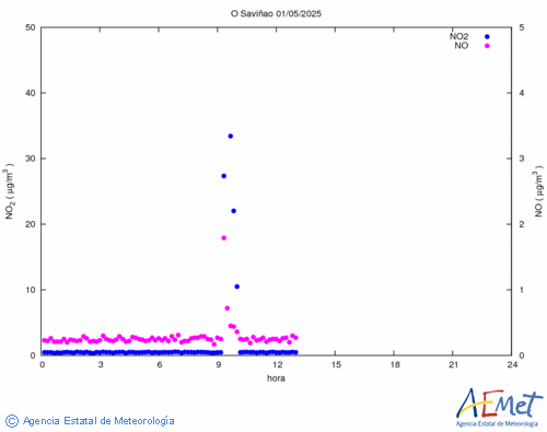 Nitrogen dioxide and monoxide