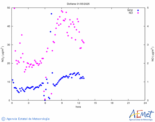 Nitrogen dioxide and monoxide