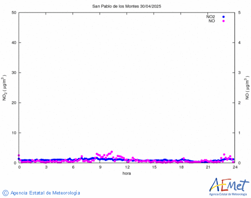 Nitrogen dioxide and monoxide