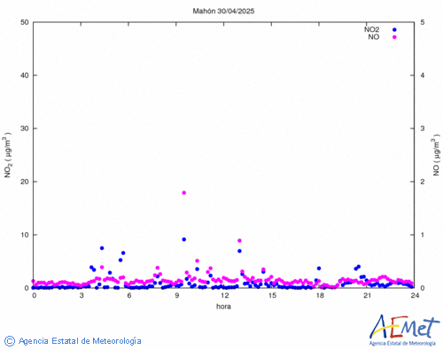 Nitrogen dioxide and monoxide