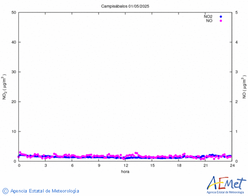 Nitrogen dioxide and monoxide