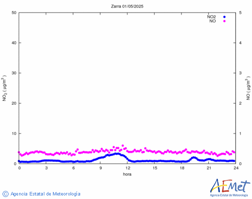 Nitrogen dioxide and monoxide