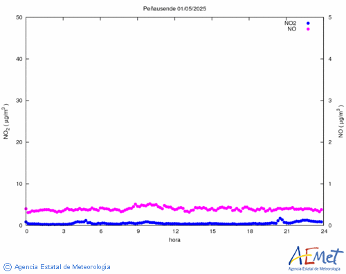 Nitrogen dioxide and monoxide