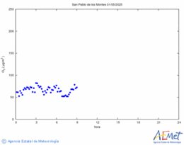 Ozone superficiel