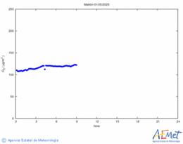 Ozone superficiel