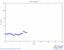 Ozone superficiel