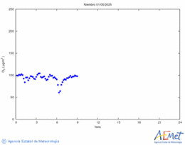 Surface ozone