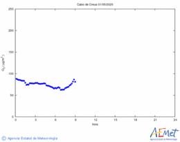 Surface ozone