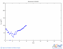 Ozone superficiel