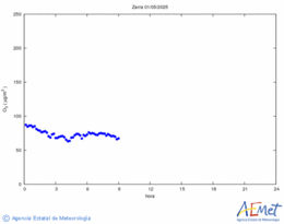 Surface ozone