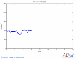 Surface ozone