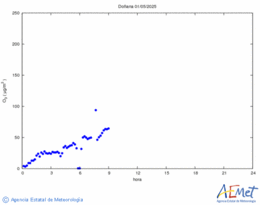 Surface ozone