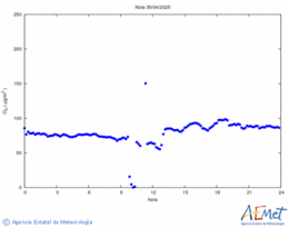 Surface ozone