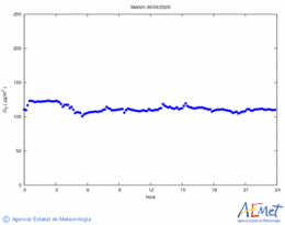 Surface ozone