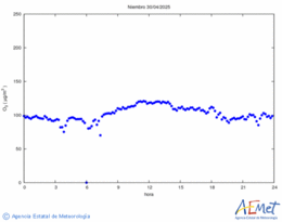 Surface ozone