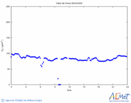 Ozone superficiel