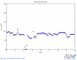 Surface ozone