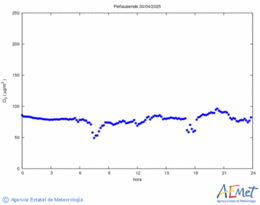 Ozone superficiel