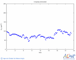 Ozone superficiel