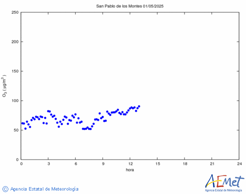 Surface ozone