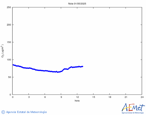 Surface ozone